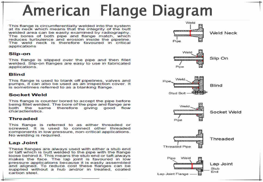 Diagram of Titanium Flanges