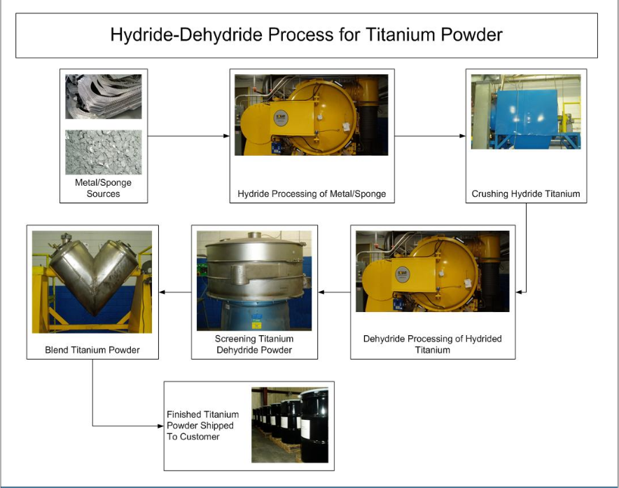 Titanium Powder Processing